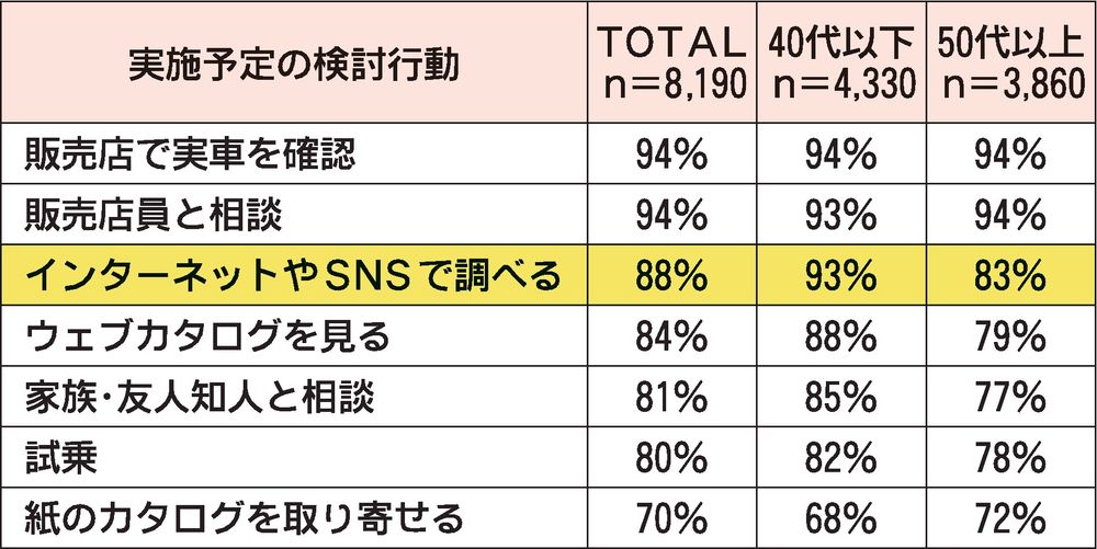 図1　半年後以降の自動車購入予定者が想定している情報収集の方法
