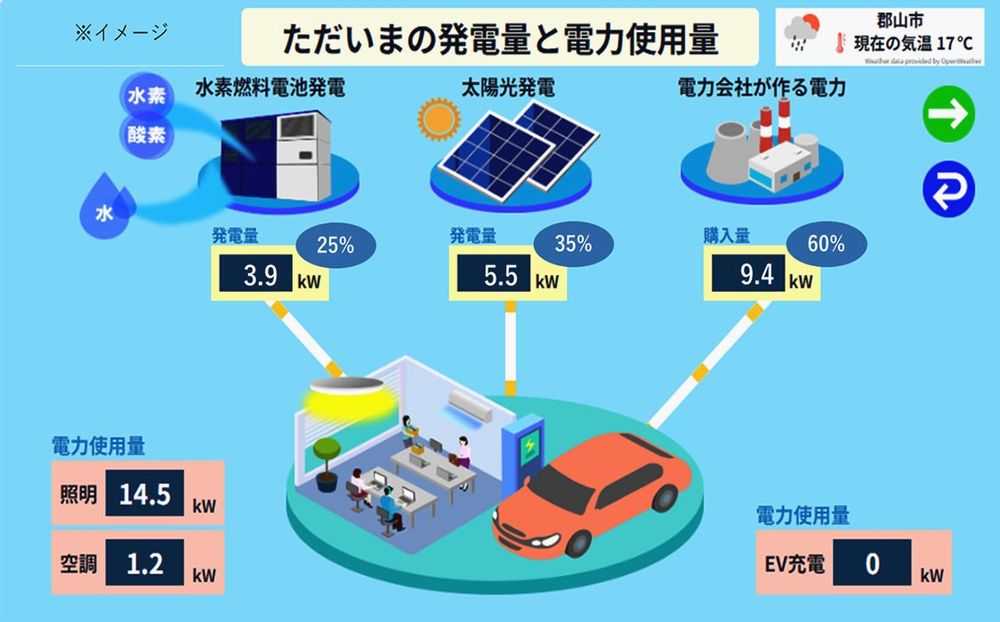 各電力供給の状態がわかるデジタルサイネージ