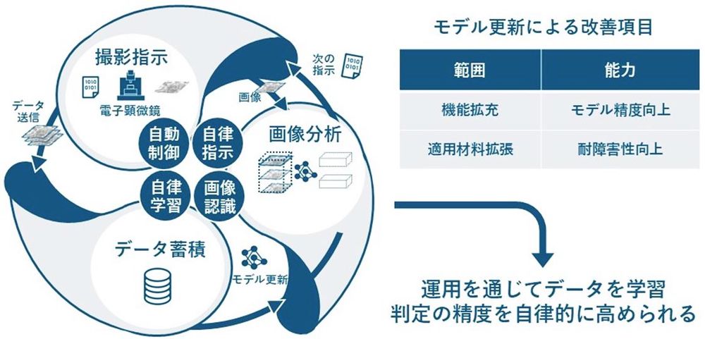 AIが自己成長するイメージ