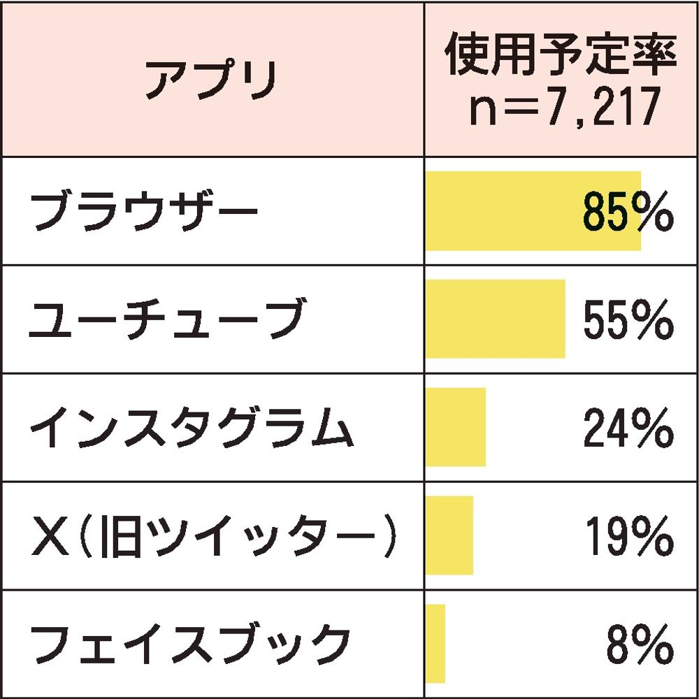 図2　インターネット・SNSでの検索予定者が使用するアプリ