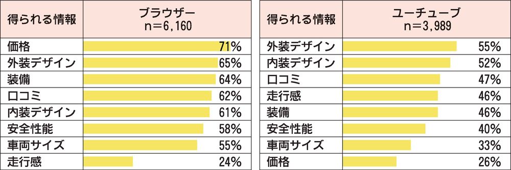 図3　ブラウザー・ユーチューブのアプリで得られると思う情報